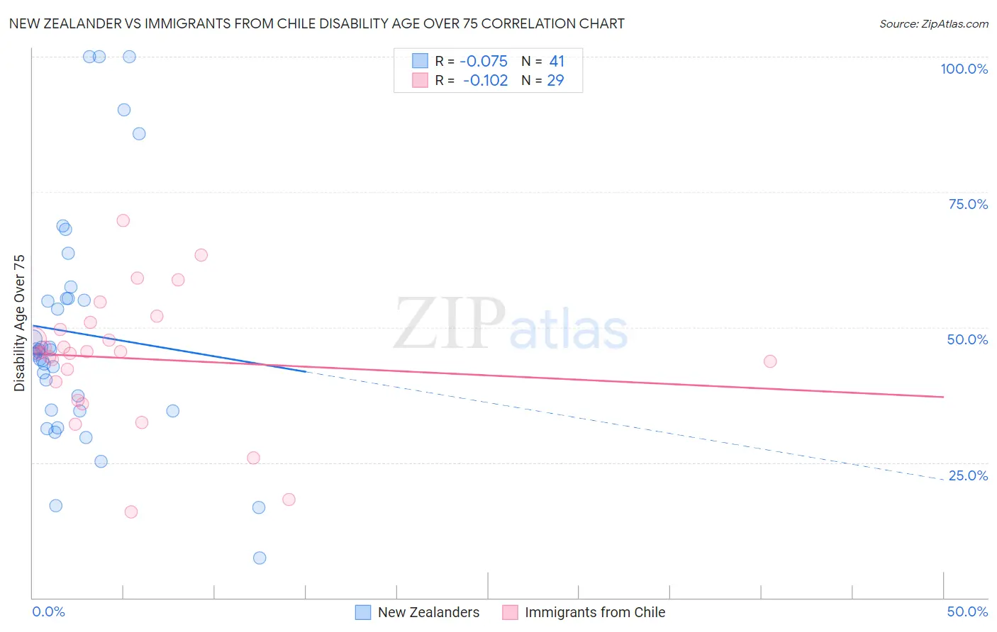 New Zealander vs Immigrants from Chile Disability Age Over 75