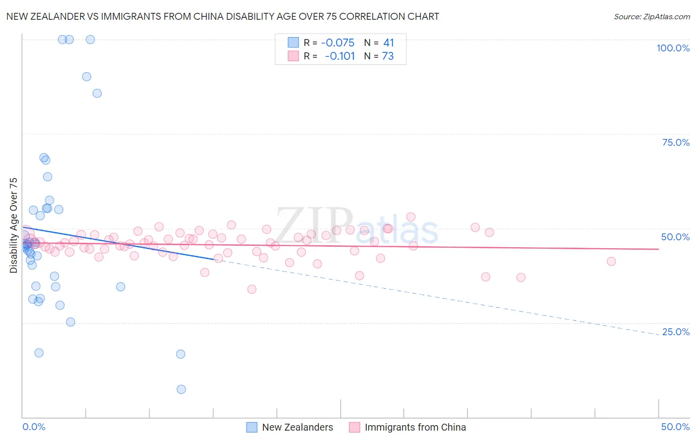 New Zealander vs Immigrants from China Disability Age Over 75