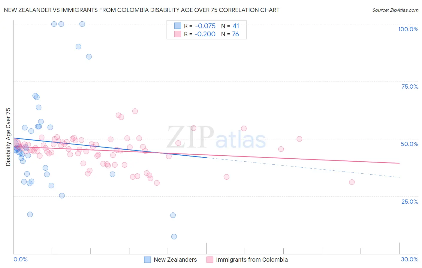 New Zealander vs Immigrants from Colombia Disability Age Over 75