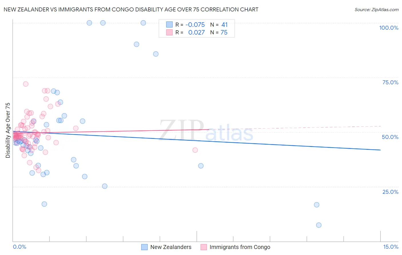 New Zealander vs Immigrants from Congo Disability Age Over 75