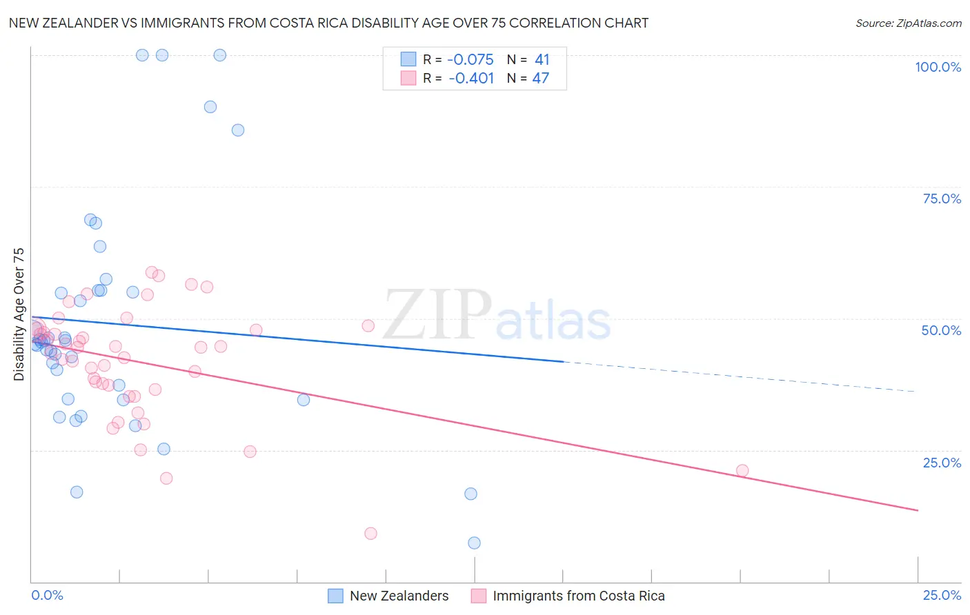 New Zealander vs Immigrants from Costa Rica Disability Age Over 75