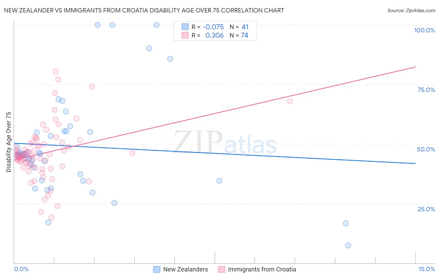 New Zealander vs Immigrants from Croatia Disability Age Over 75