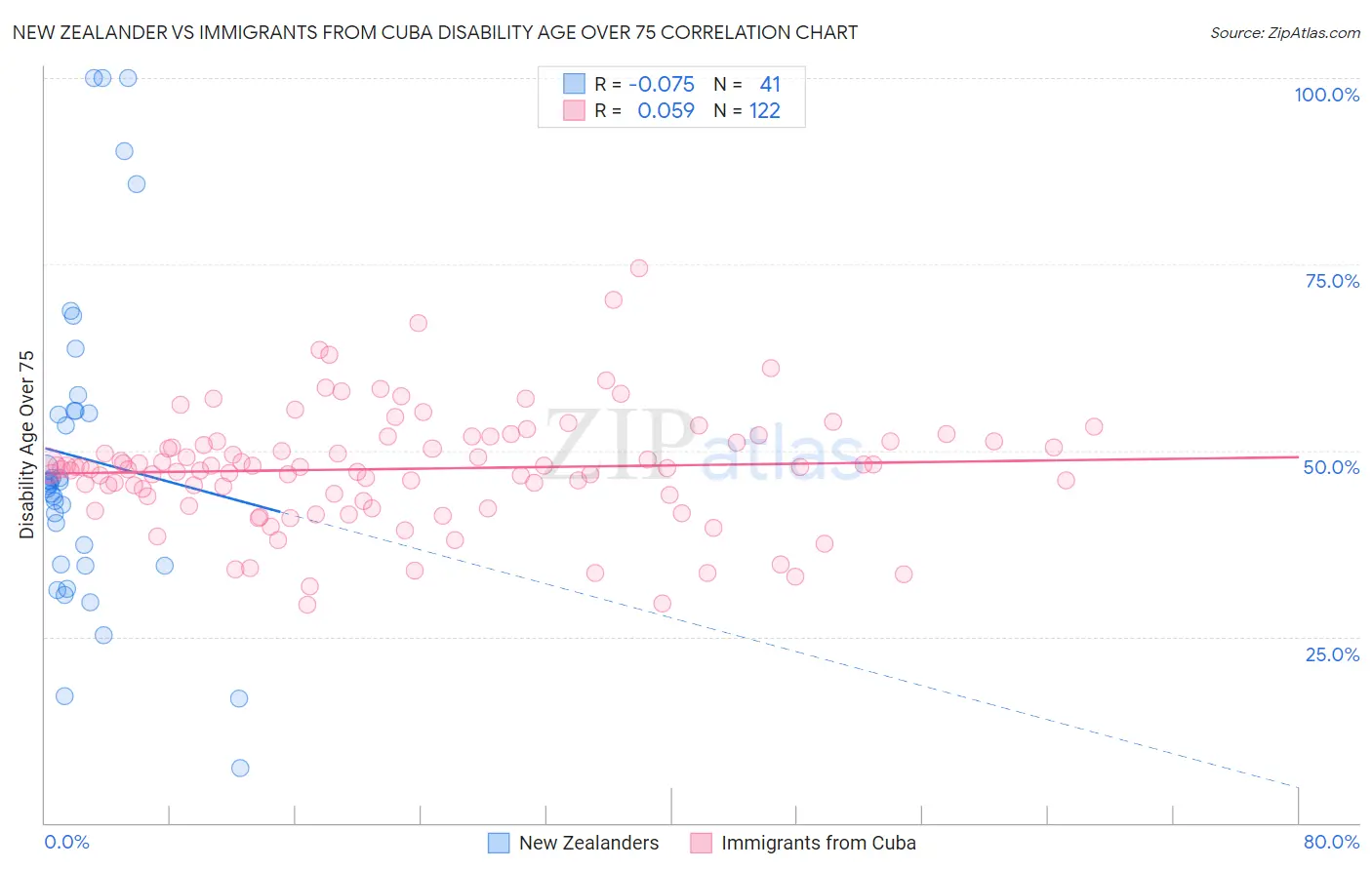 New Zealander vs Immigrants from Cuba Disability Age Over 75