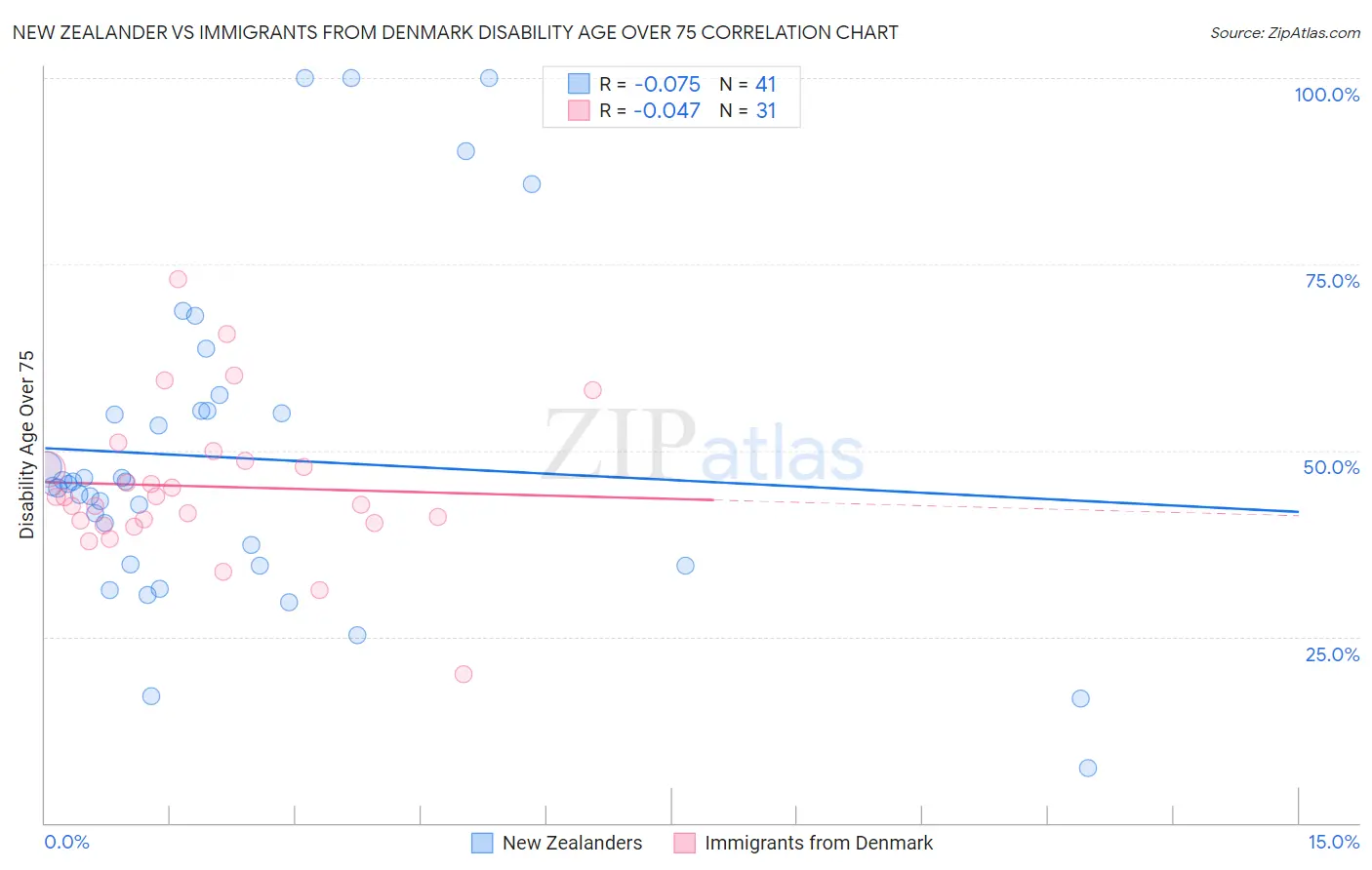 New Zealander vs Immigrants from Denmark Disability Age Over 75