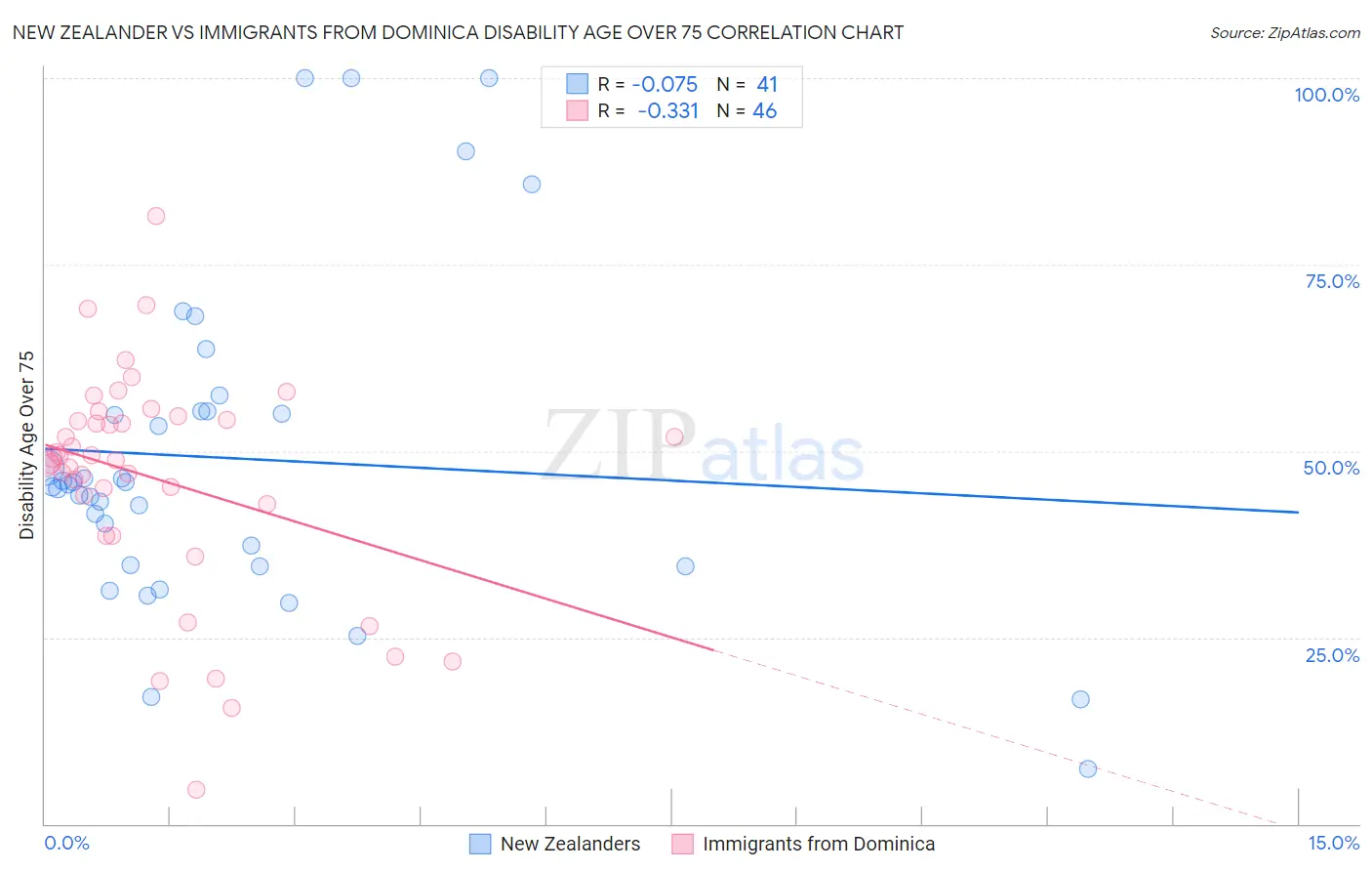 New Zealander vs Immigrants from Dominica Disability Age Over 75