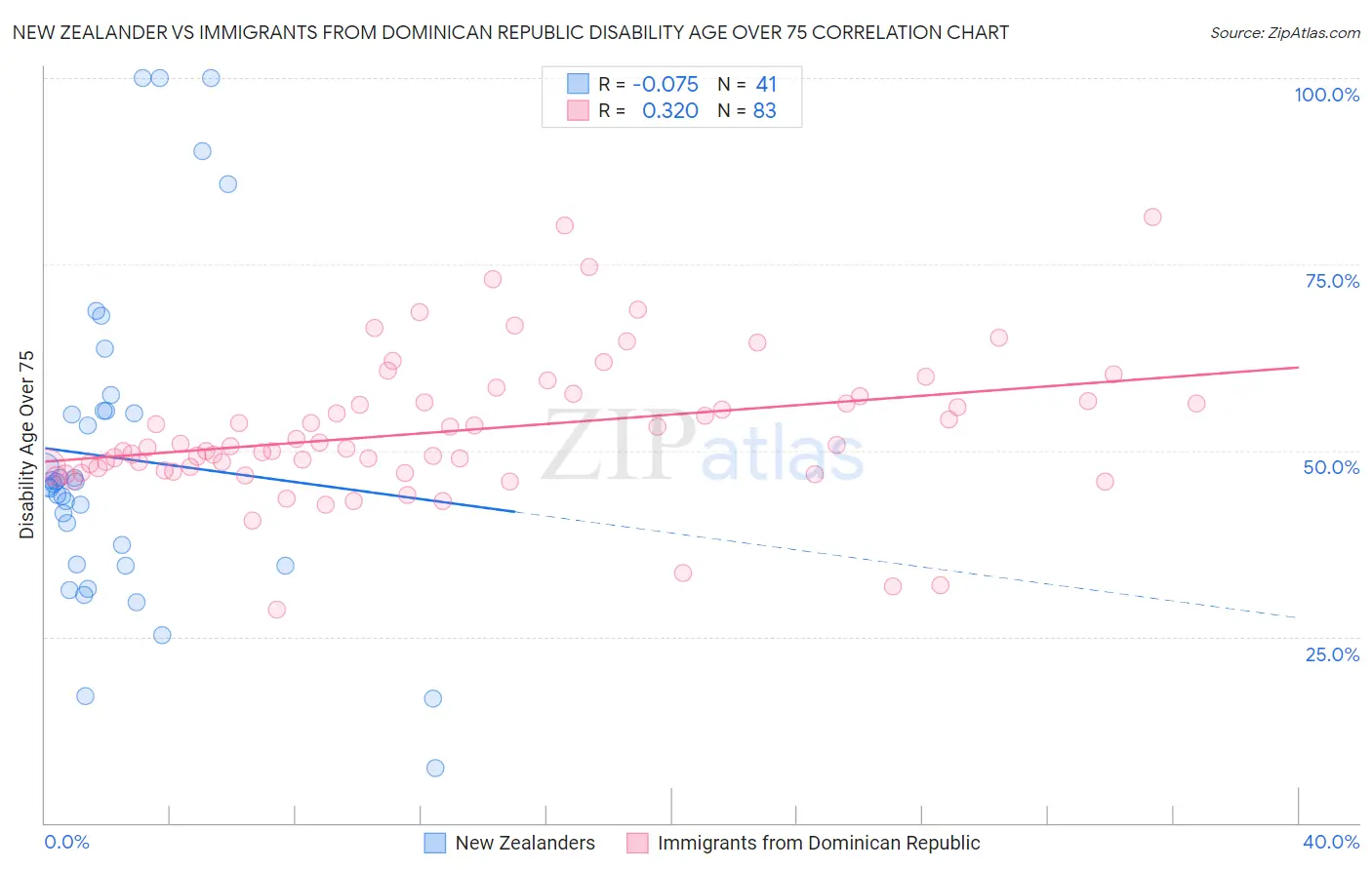 New Zealander vs Immigrants from Dominican Republic Disability Age Over 75