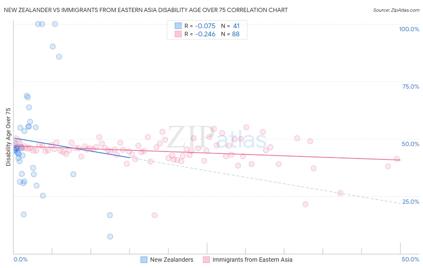 New Zealander vs Immigrants from Eastern Asia Disability Age Over 75