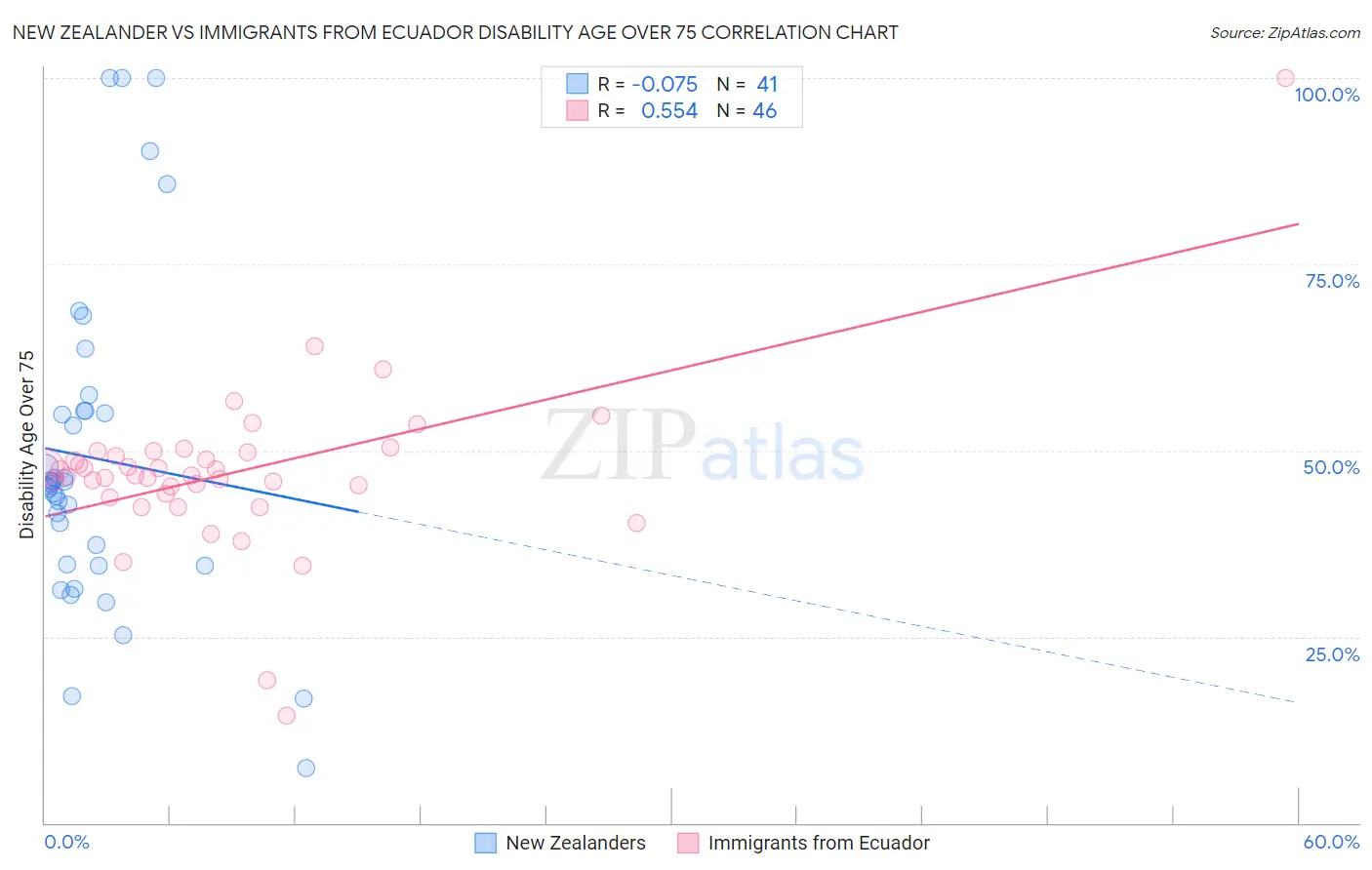 New Zealander vs Immigrants from Ecuador Disability Age Over 75