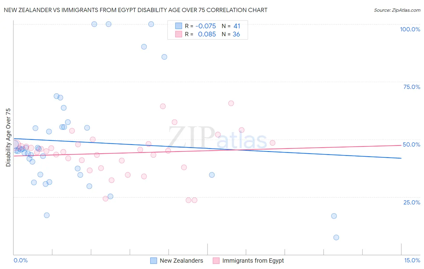 New Zealander vs Immigrants from Egypt Disability Age Over 75