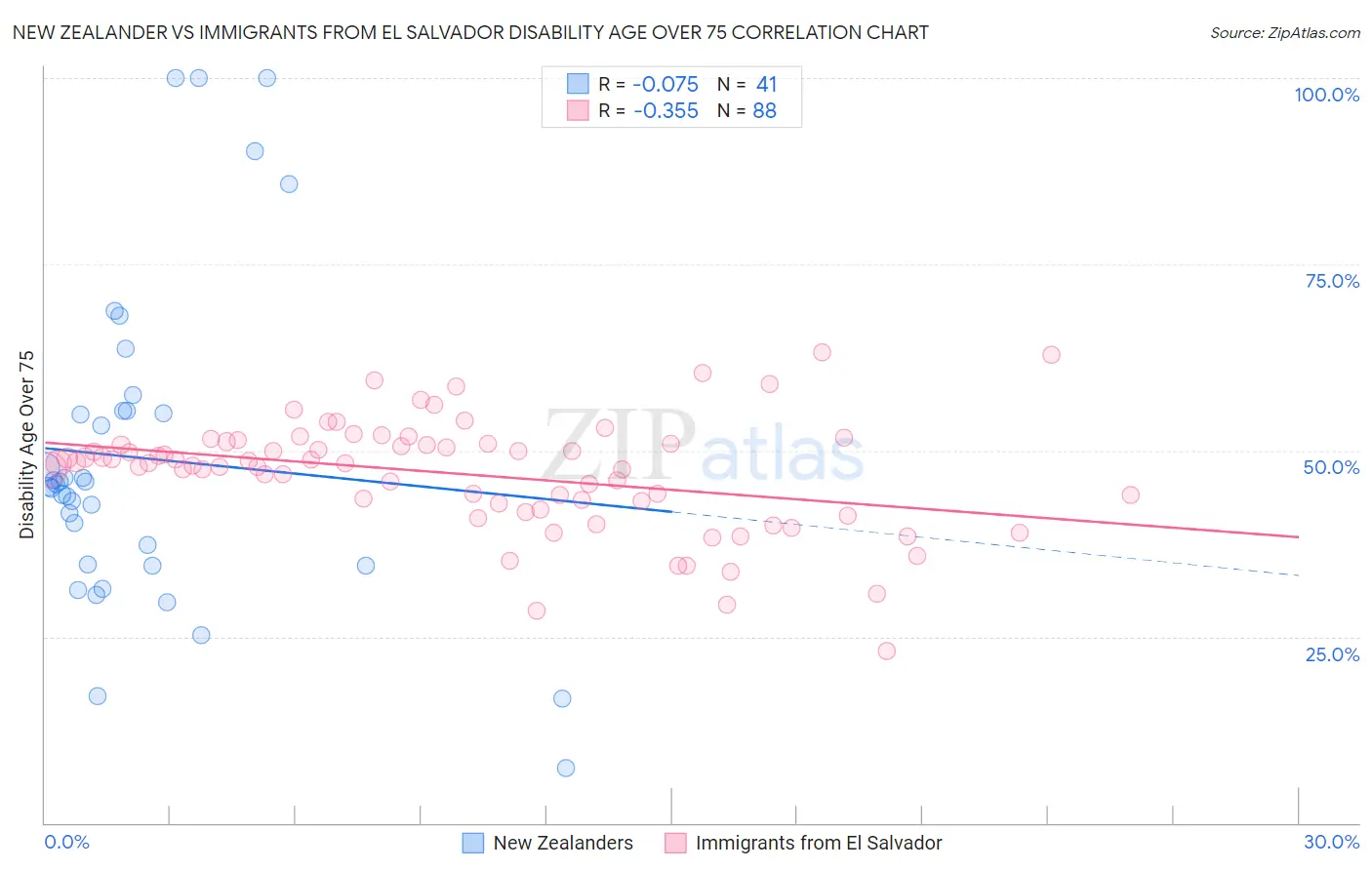 New Zealander vs Immigrants from El Salvador Disability Age Over 75