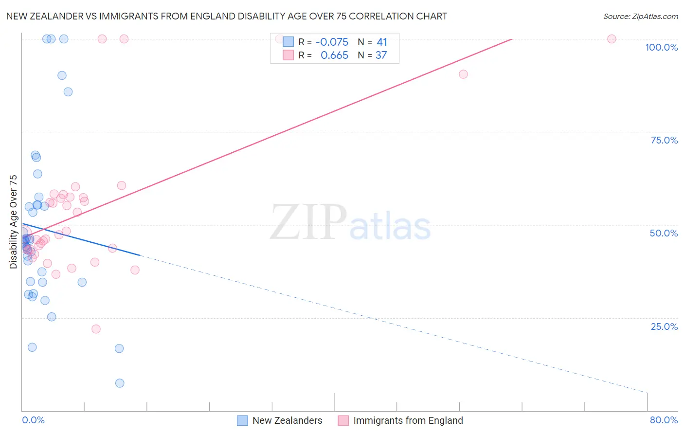 New Zealander vs Immigrants from England Disability Age Over 75