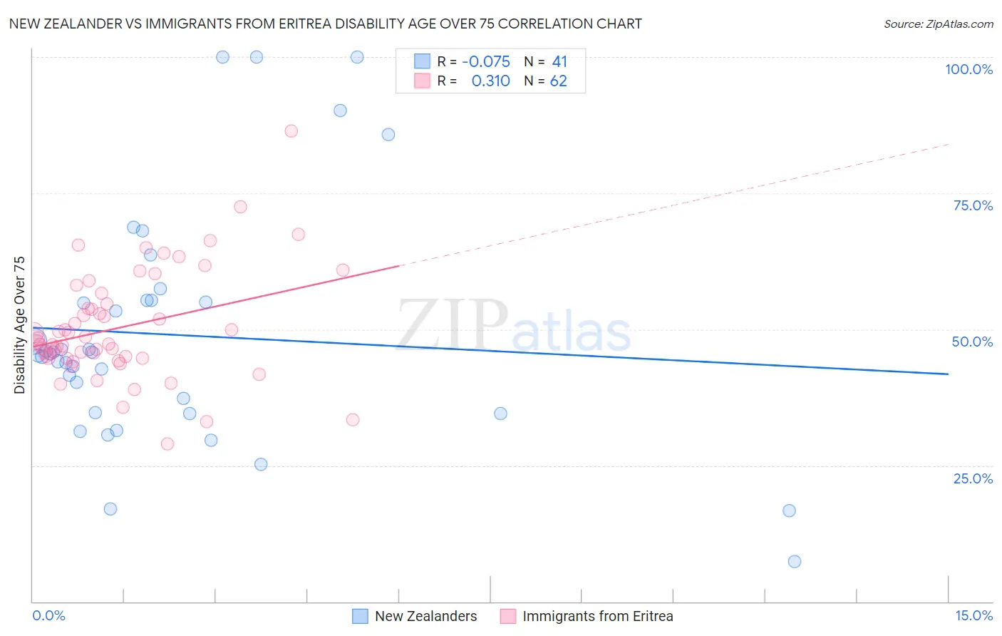 New Zealander vs Immigrants from Eritrea Disability Age Over 75