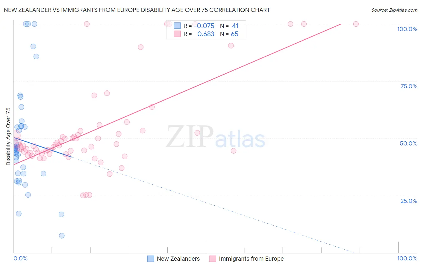 New Zealander vs Immigrants from Europe Disability Age Over 75