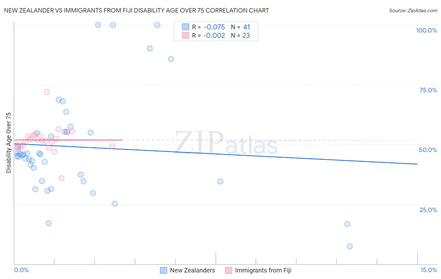 New Zealander vs Immigrants from Fiji Disability Age Over 75