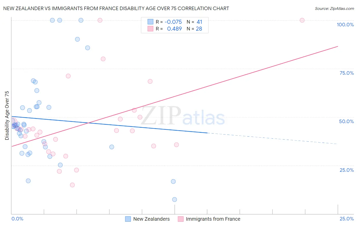 New Zealander vs Immigrants from France Disability Age Over 75