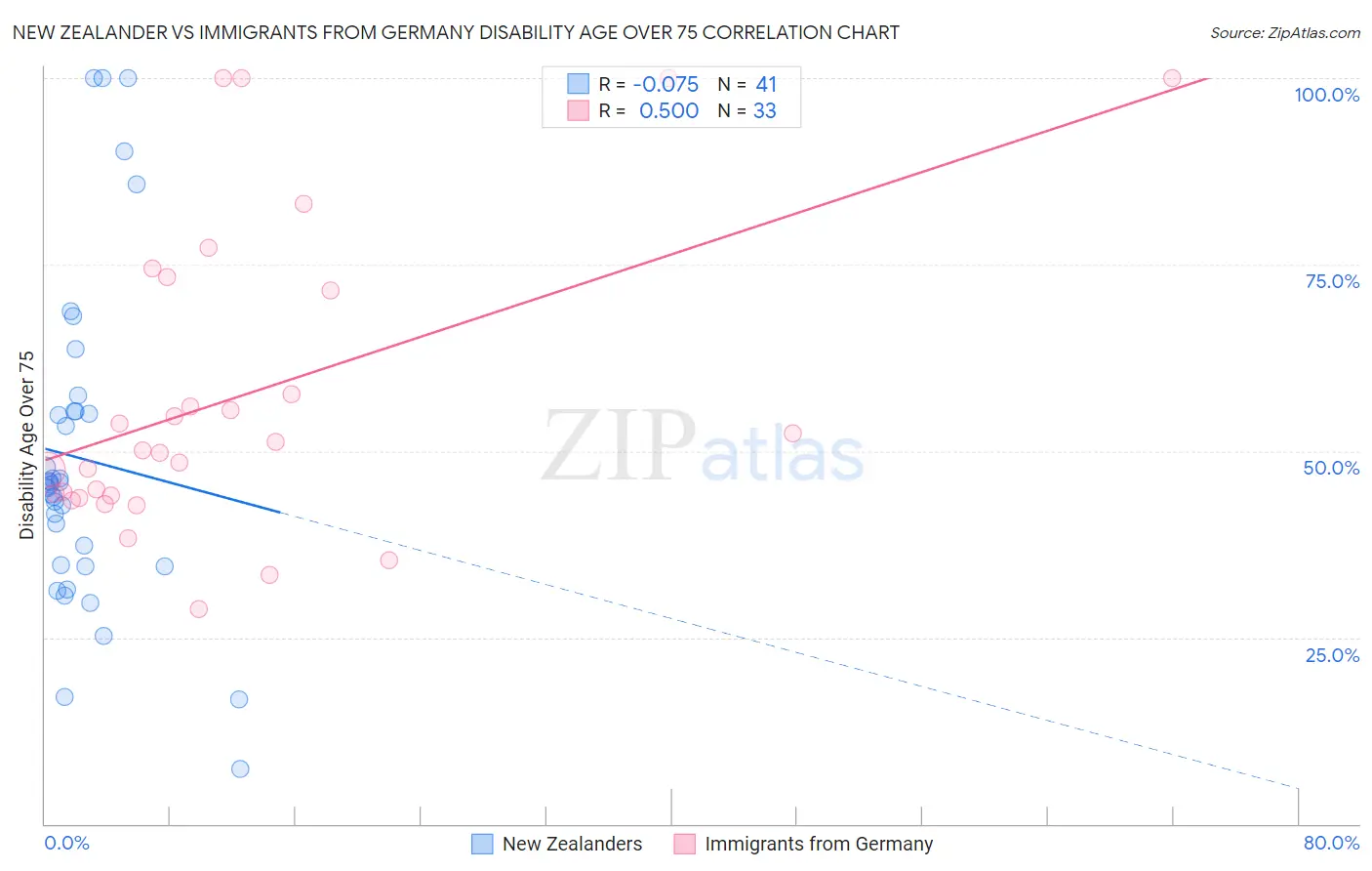 New Zealander vs Immigrants from Germany Disability Age Over 75