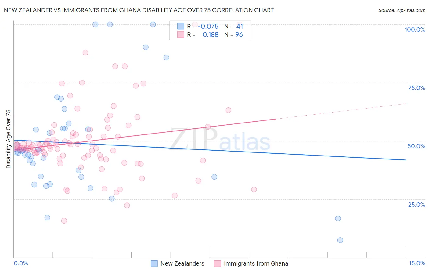 New Zealander vs Immigrants from Ghana Disability Age Over 75