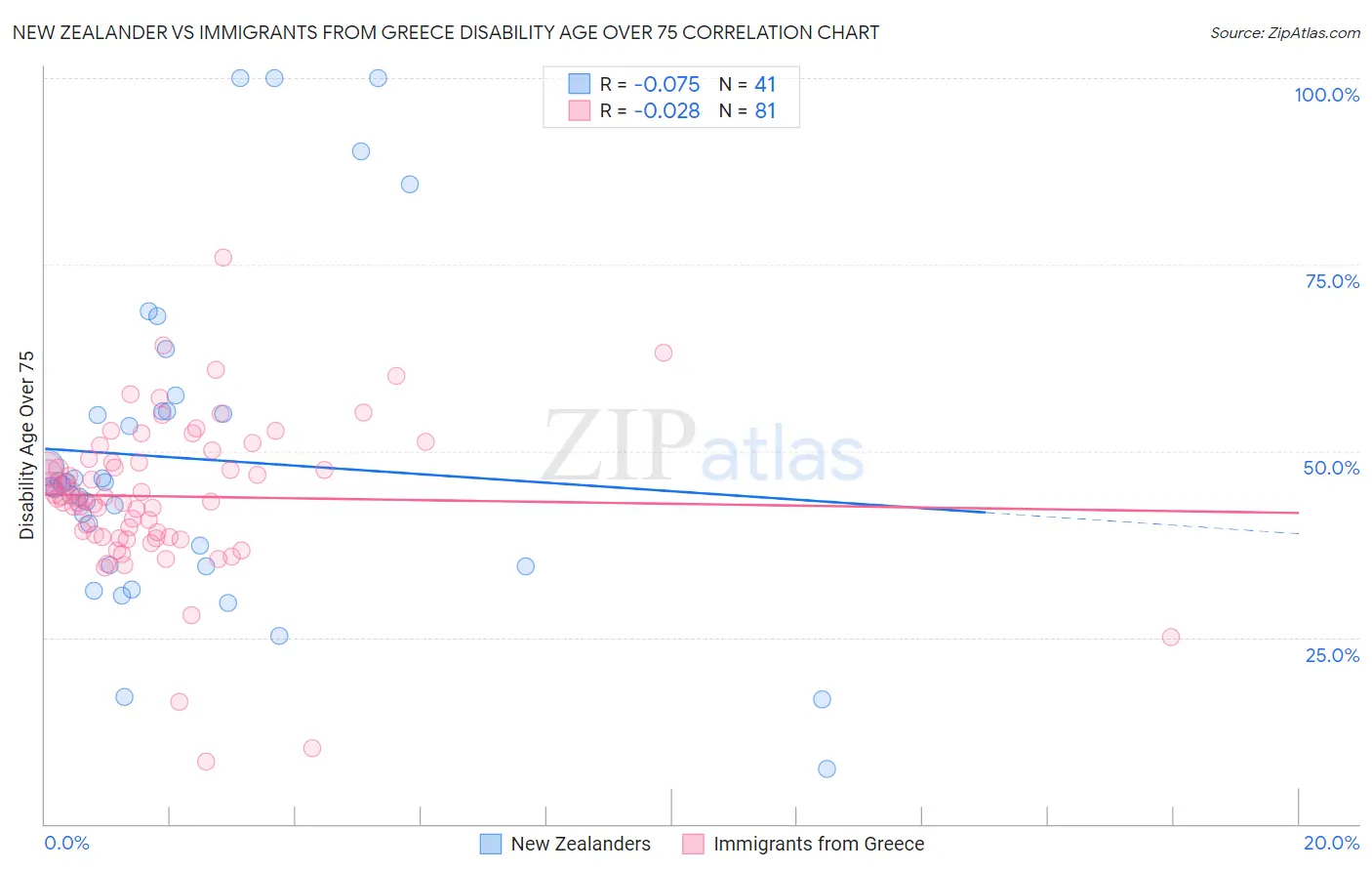 New Zealander vs Immigrants from Greece Disability Age Over 75