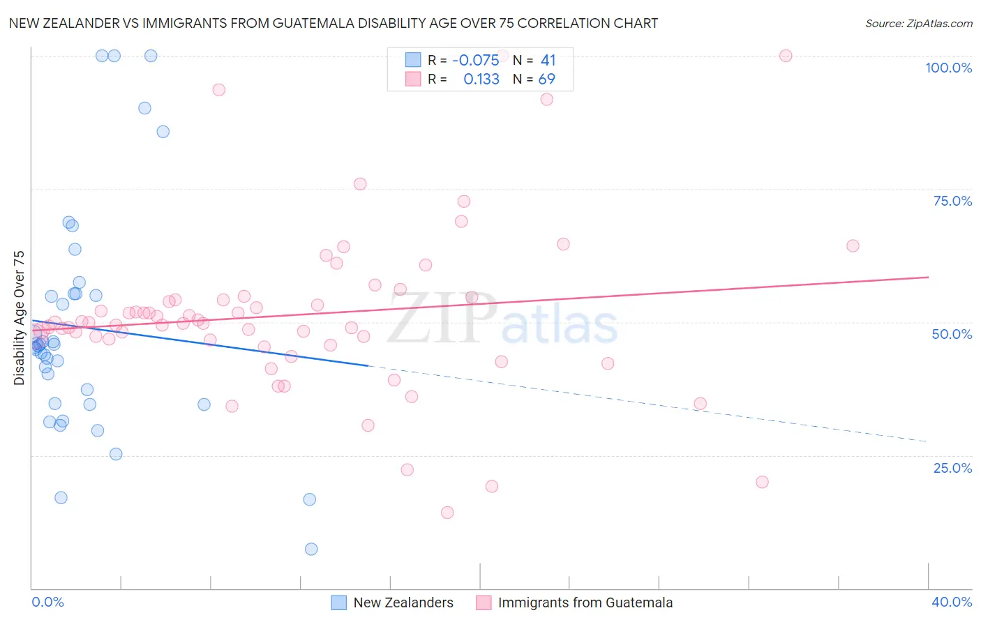 New Zealander vs Immigrants from Guatemala Disability Age Over 75