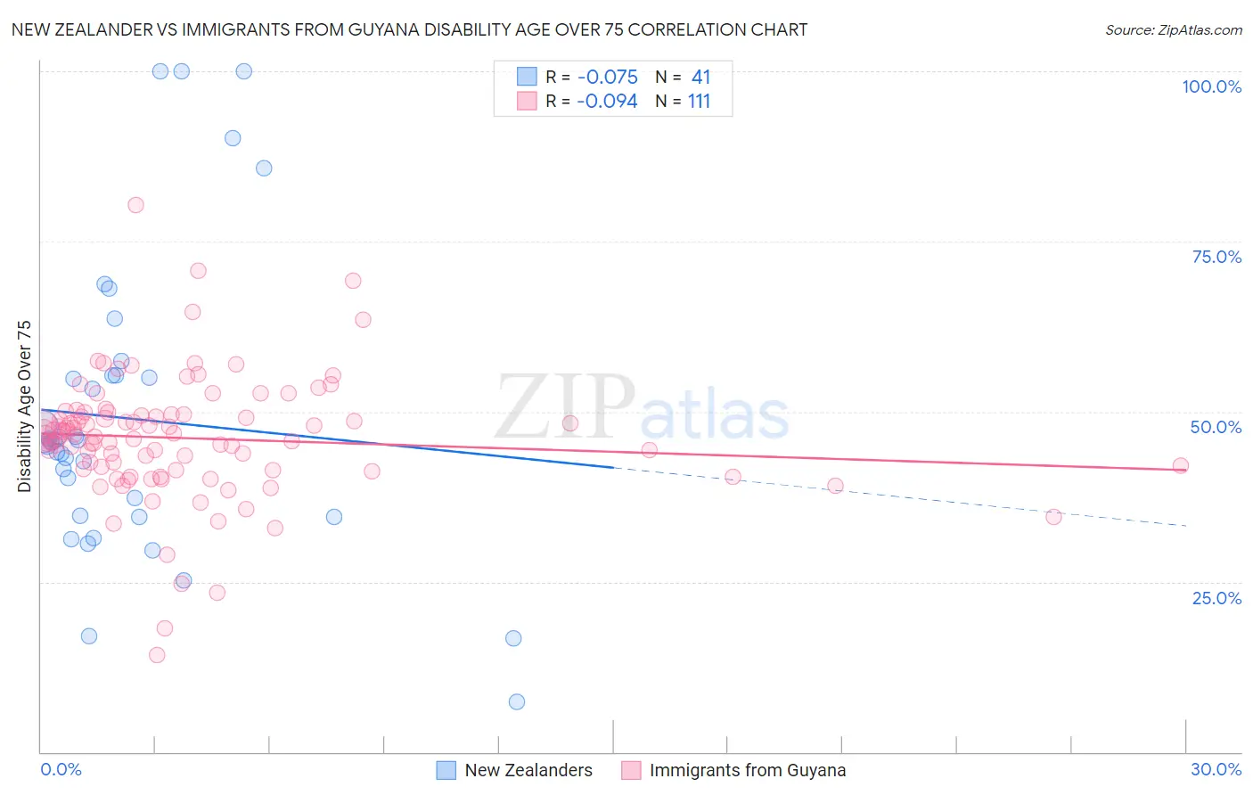 New Zealander vs Immigrants from Guyana Disability Age Over 75