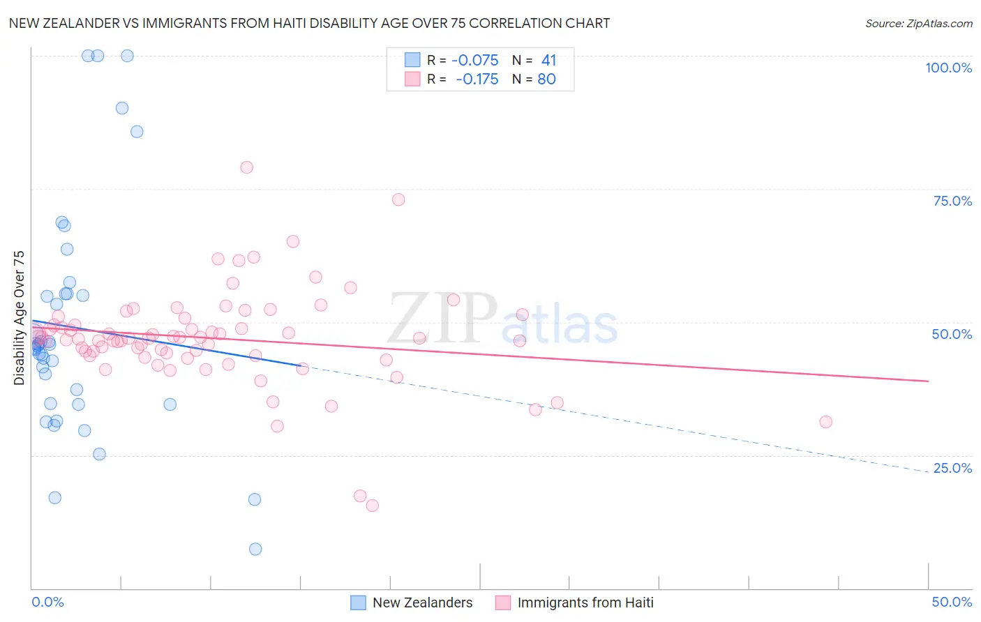 New Zealander vs Immigrants from Haiti Disability Age Over 75