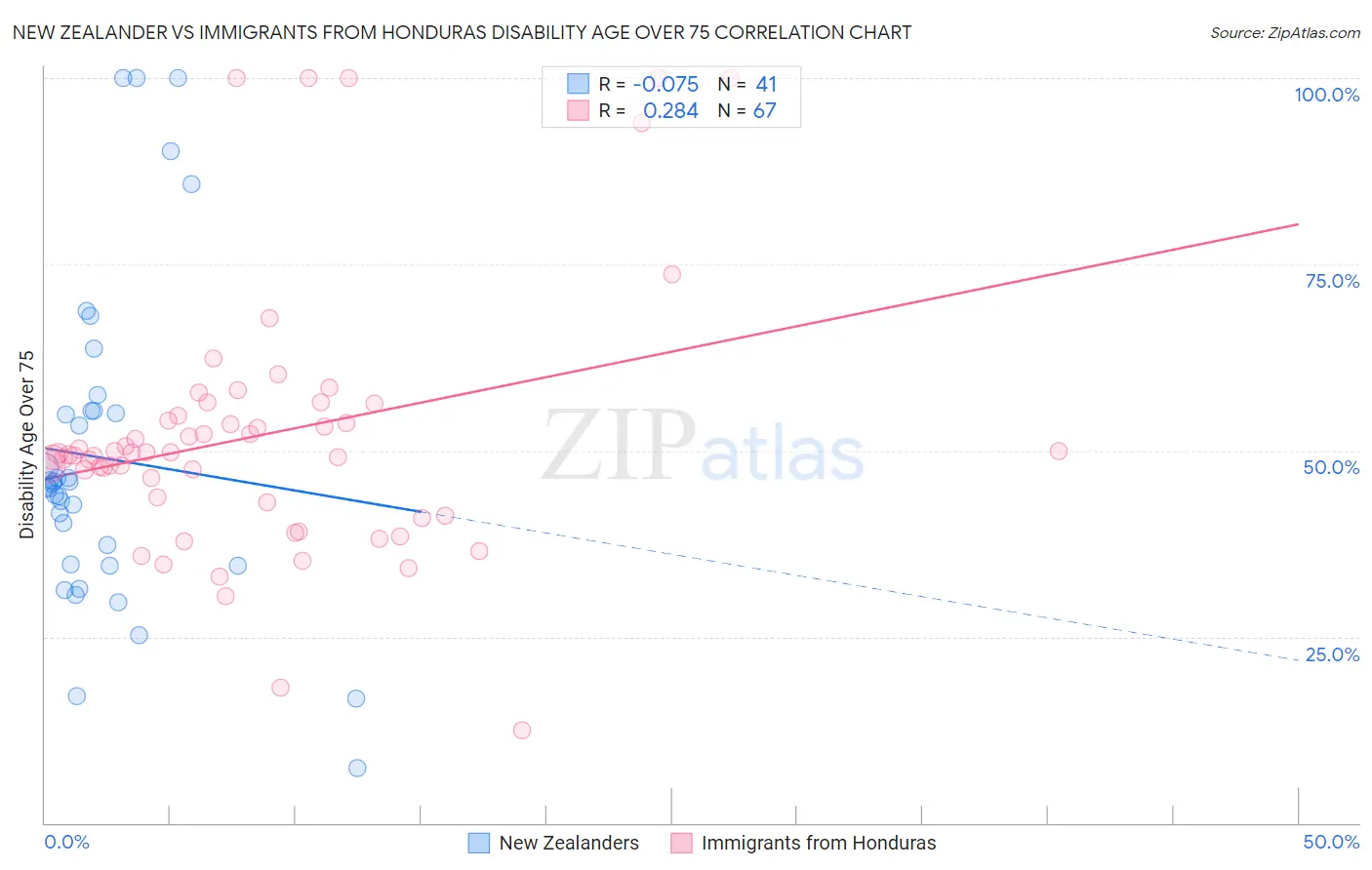 New Zealander vs Immigrants from Honduras Disability Age Over 75