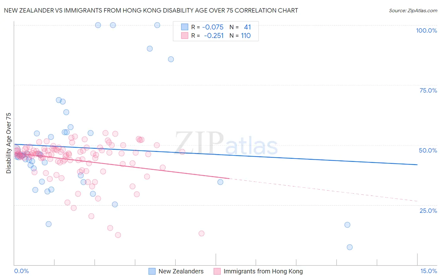 New Zealander vs Immigrants from Hong Kong Disability Age Over 75