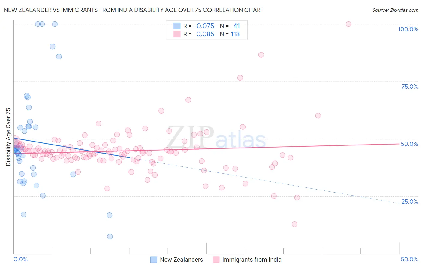 New Zealander vs Immigrants from India Disability Age Over 75
