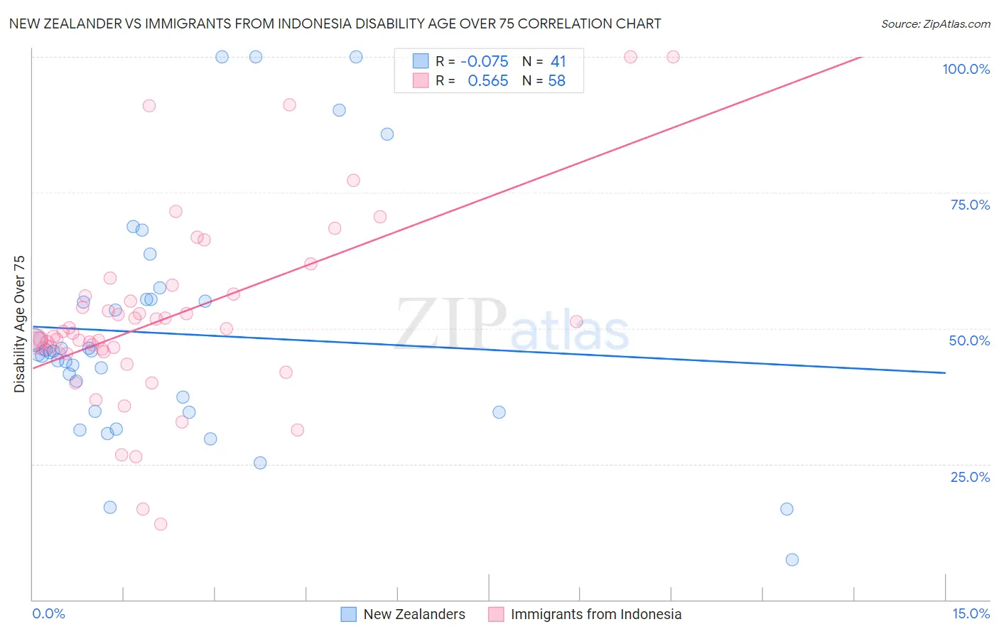 New Zealander vs Immigrants from Indonesia Disability Age Over 75