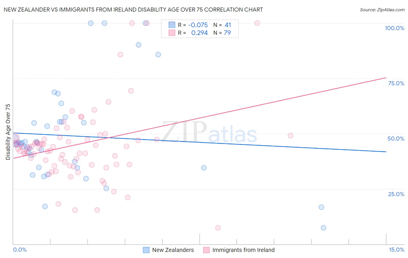 New Zealander vs Immigrants from Ireland Disability Age Over 75