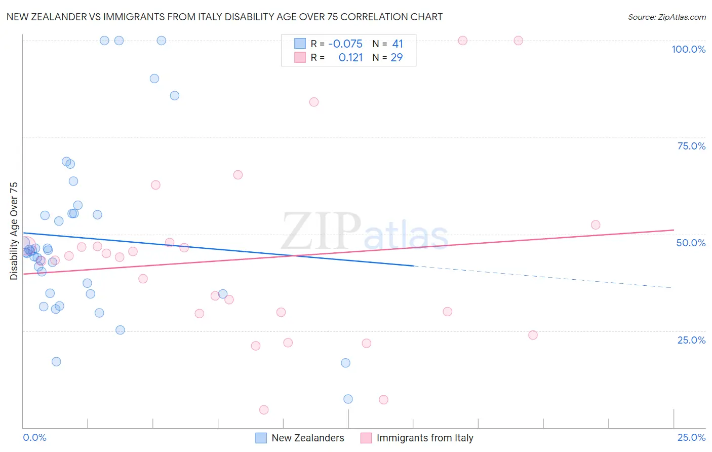 New Zealander vs Immigrants from Italy Disability Age Over 75