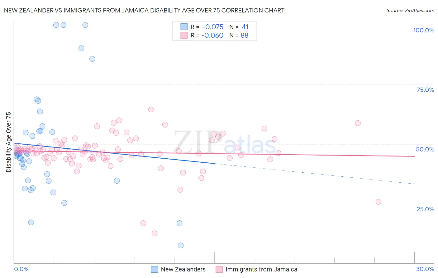 New Zealander vs Immigrants from Jamaica Disability Age Over 75