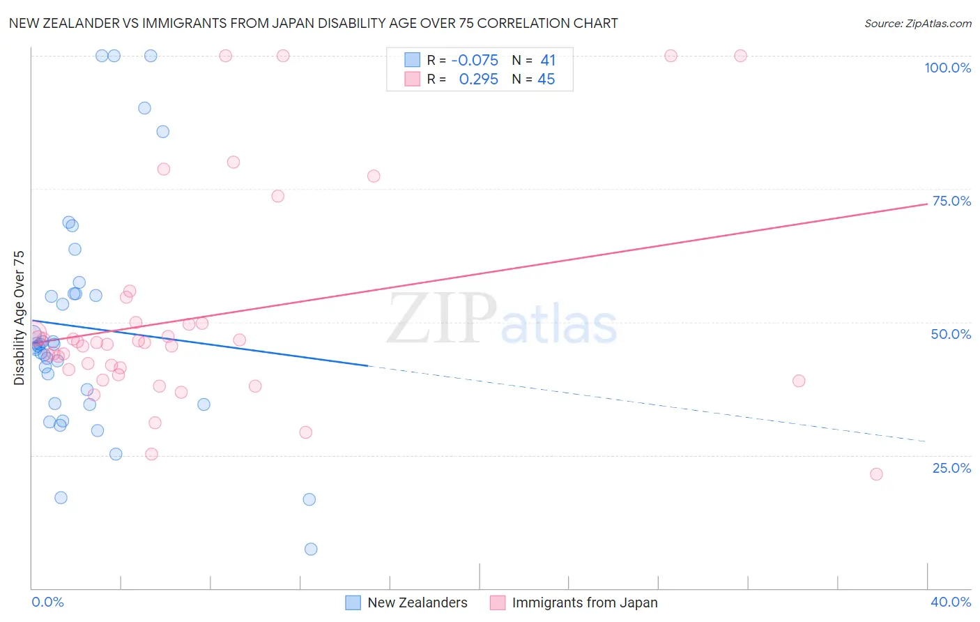 New Zealander vs Immigrants from Japan Disability Age Over 75