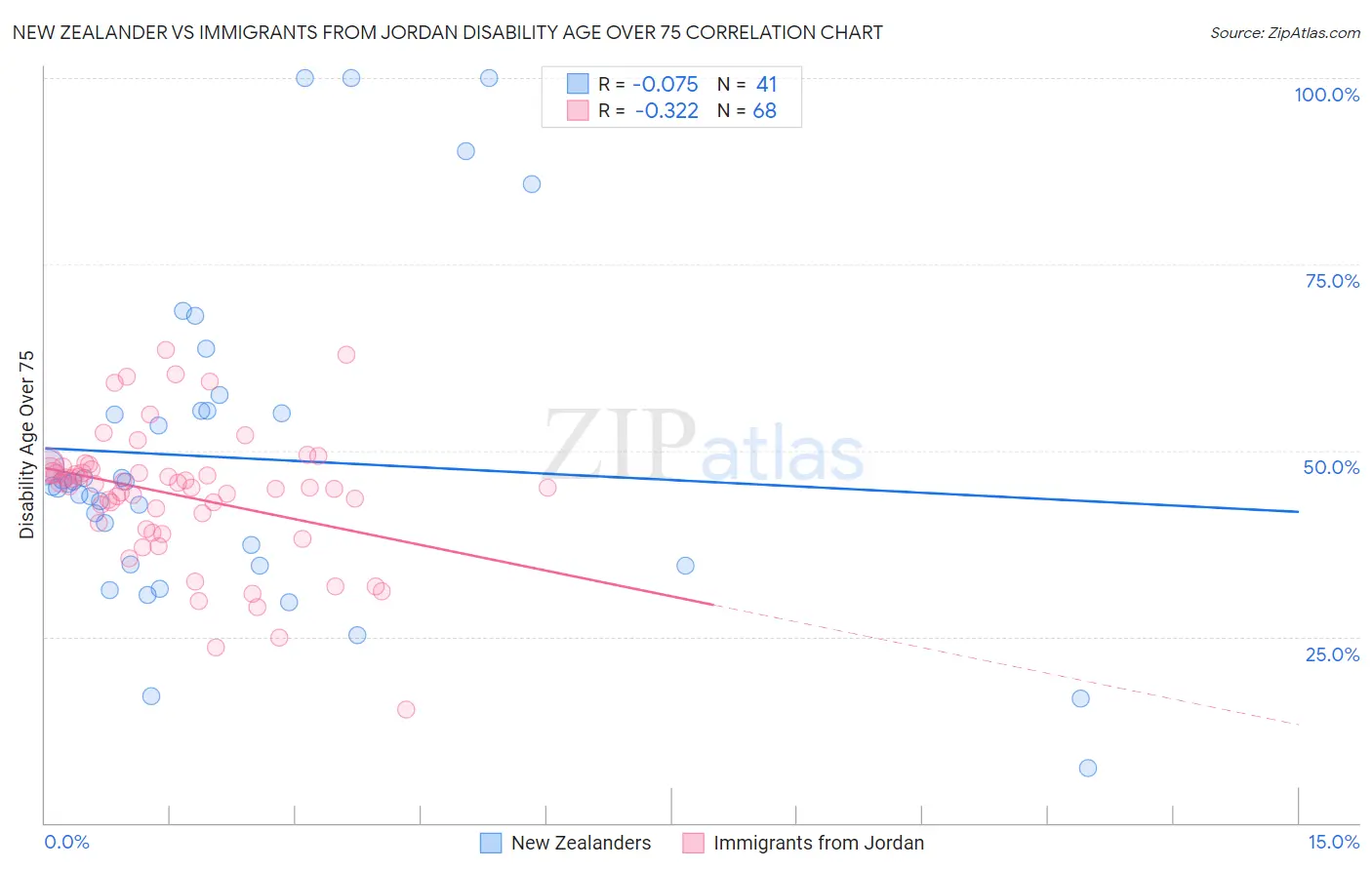 New Zealander vs Immigrants from Jordan Disability Age Over 75