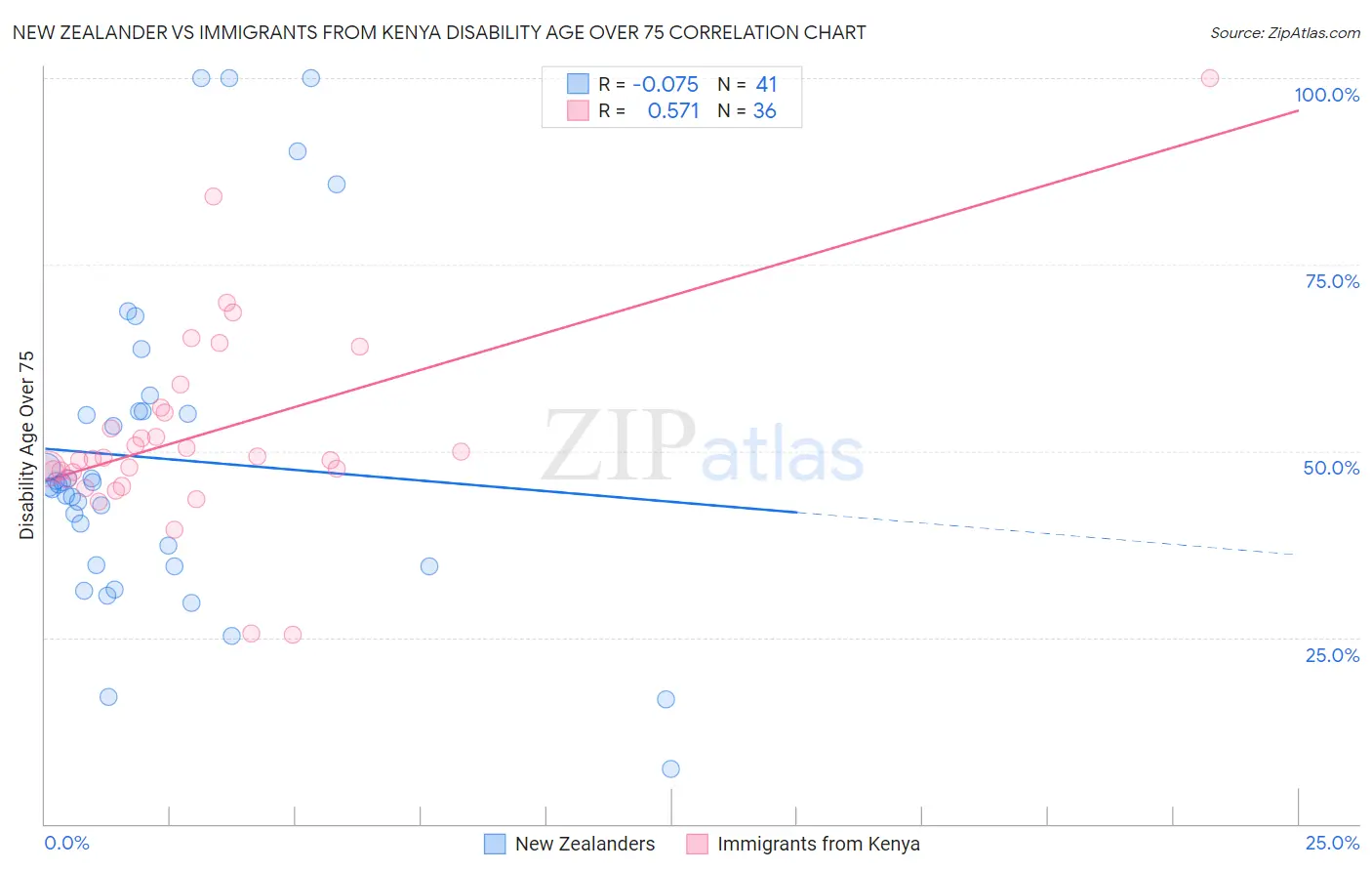 New Zealander vs Immigrants from Kenya Disability Age Over 75