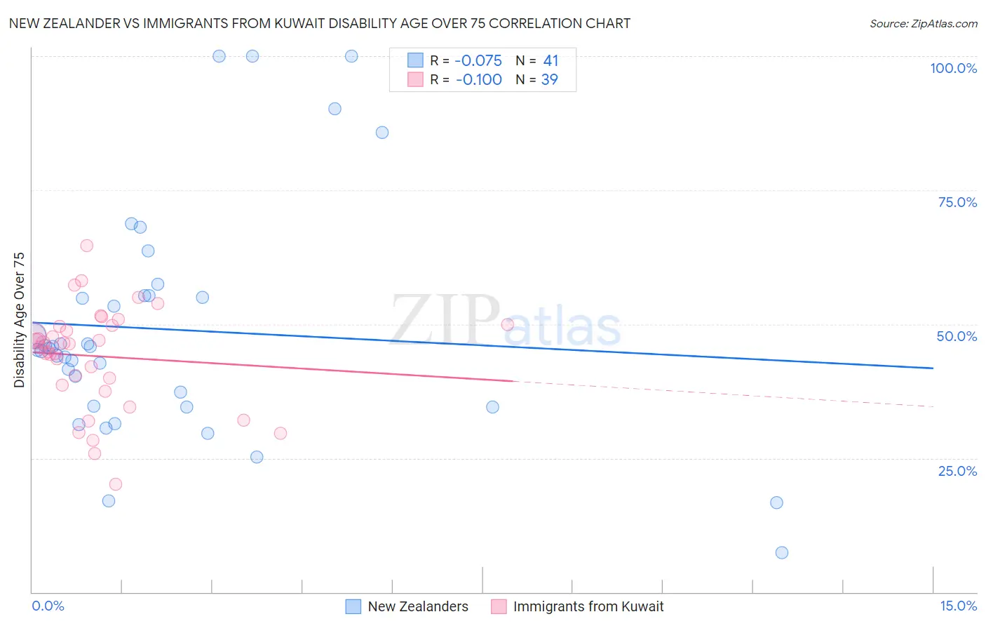 New Zealander vs Immigrants from Kuwait Disability Age Over 75