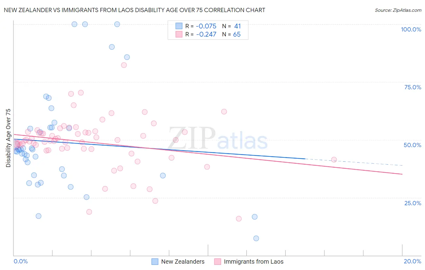 New Zealander vs Immigrants from Laos Disability Age Over 75