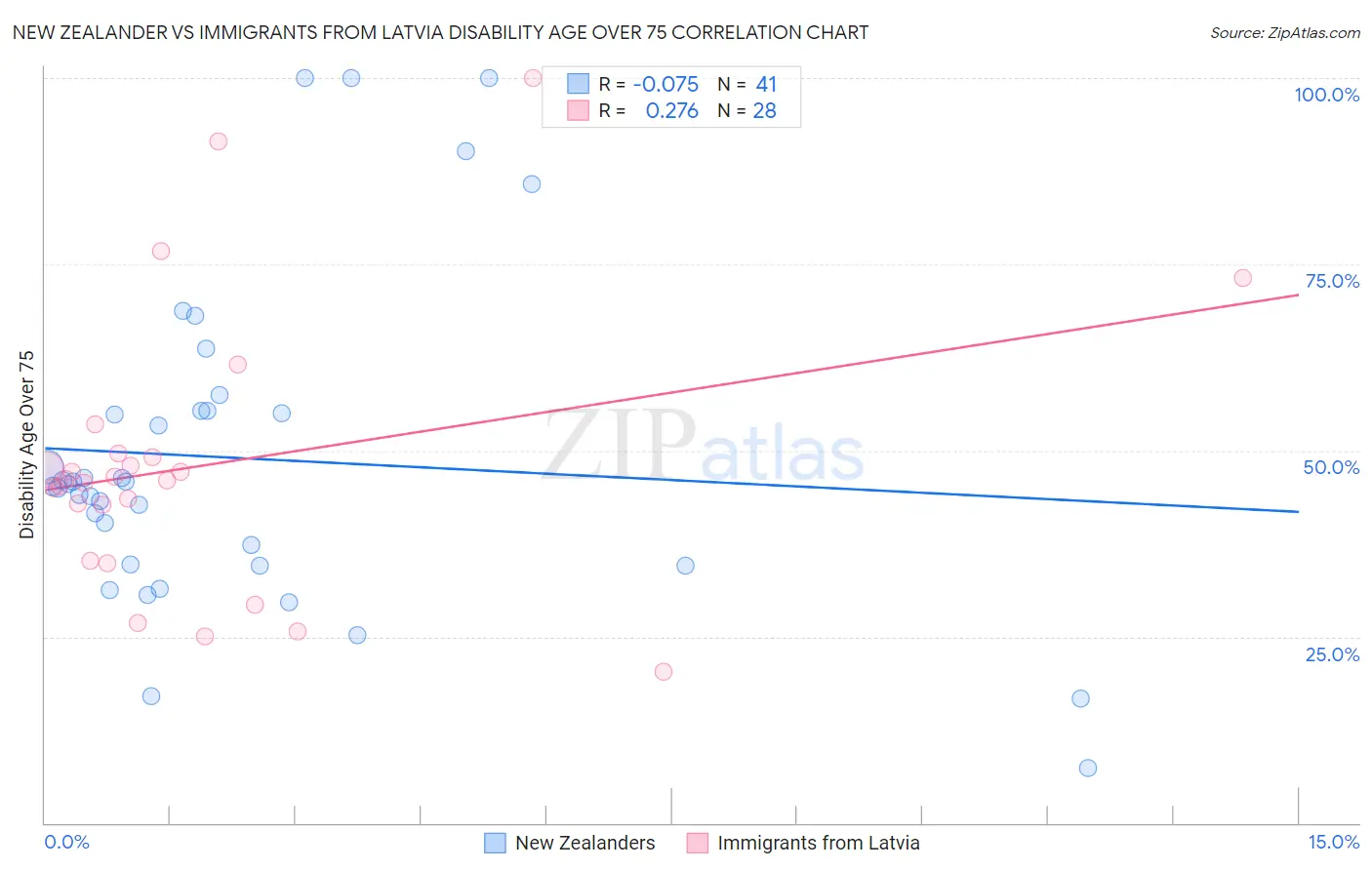 New Zealander vs Immigrants from Latvia Disability Age Over 75