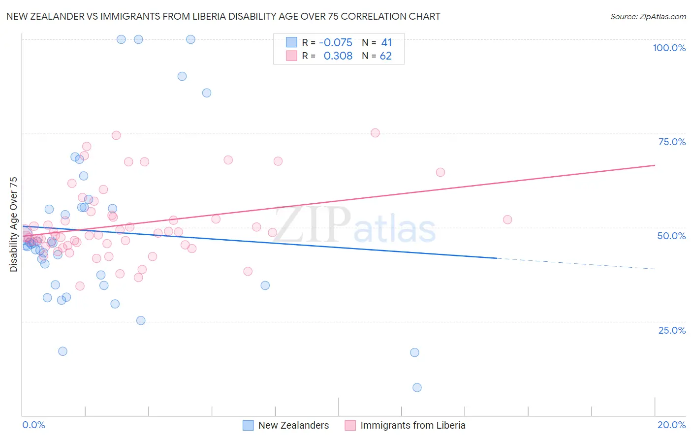 New Zealander vs Immigrants from Liberia Disability Age Over 75