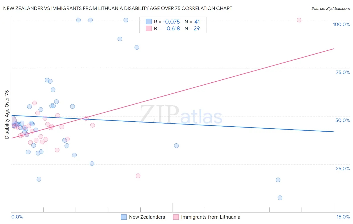 New Zealander vs Immigrants from Lithuania Disability Age Over 75