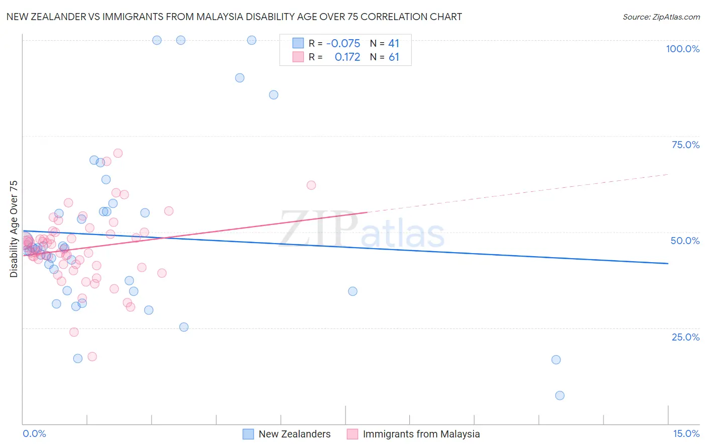 New Zealander vs Immigrants from Malaysia Disability Age Over 75