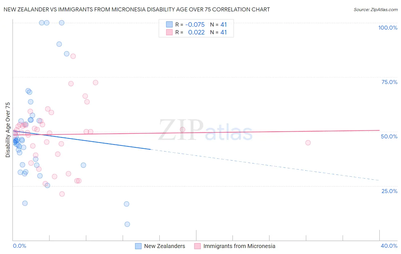 New Zealander vs Immigrants from Micronesia Disability Age Over 75