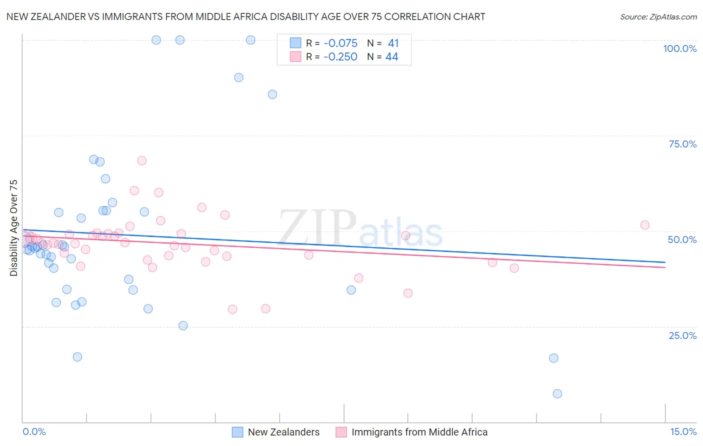 New Zealander vs Immigrants from Middle Africa Disability Age Over 75