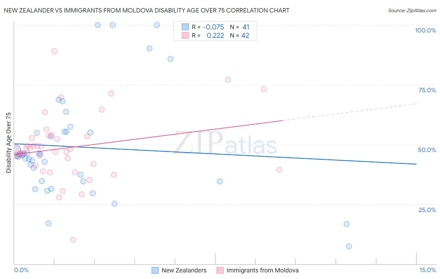 New Zealander vs Immigrants from Moldova Disability Age Over 75