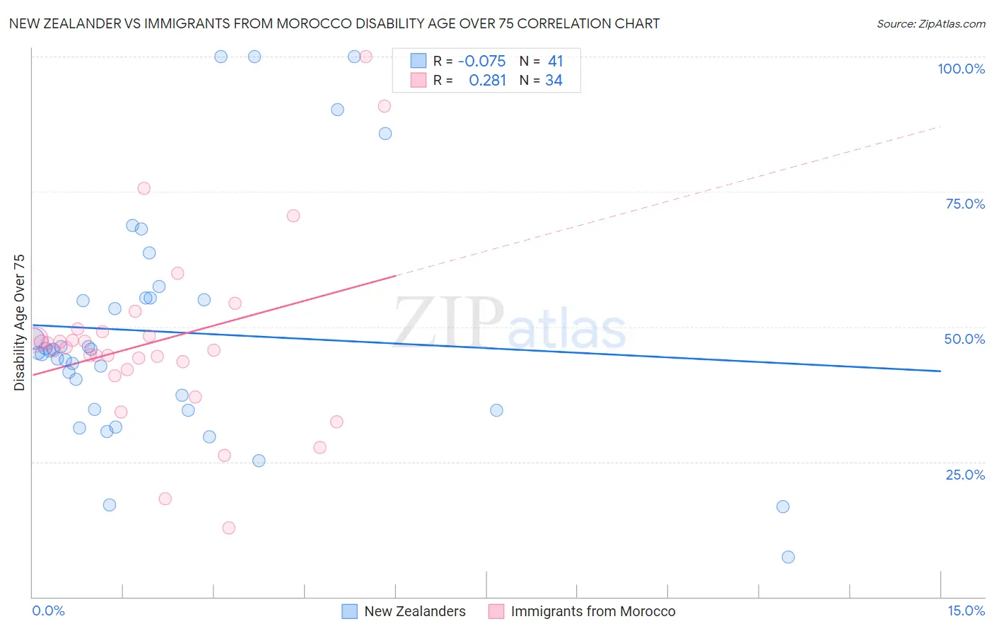 New Zealander vs Immigrants from Morocco Disability Age Over 75