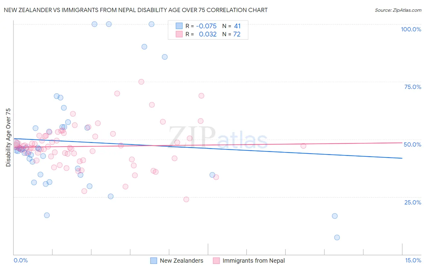 New Zealander vs Immigrants from Nepal Disability Age Over 75