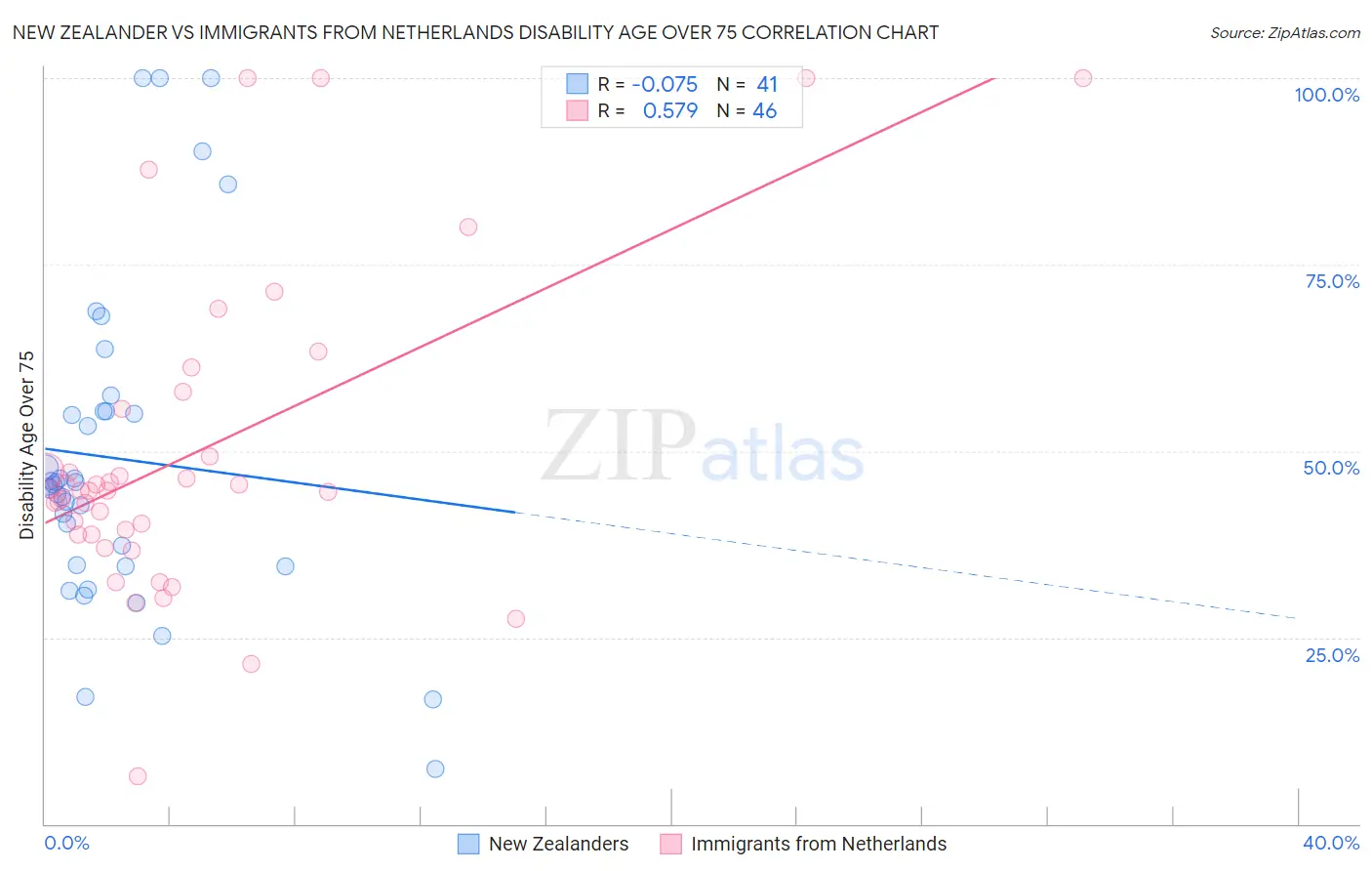 New Zealander vs Immigrants from Netherlands Disability Age Over 75