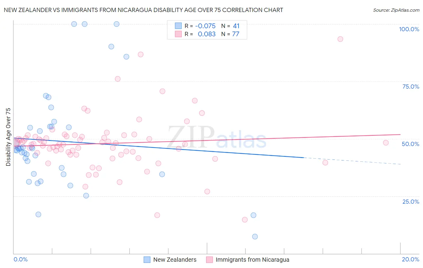 New Zealander vs Immigrants from Nicaragua Disability Age Over 75