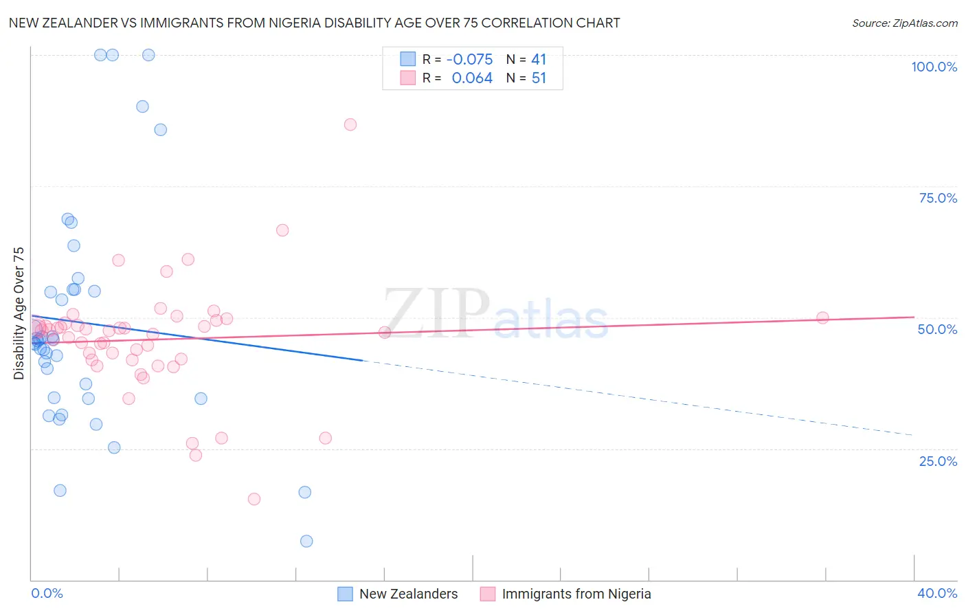 New Zealander vs Immigrants from Nigeria Disability Age Over 75