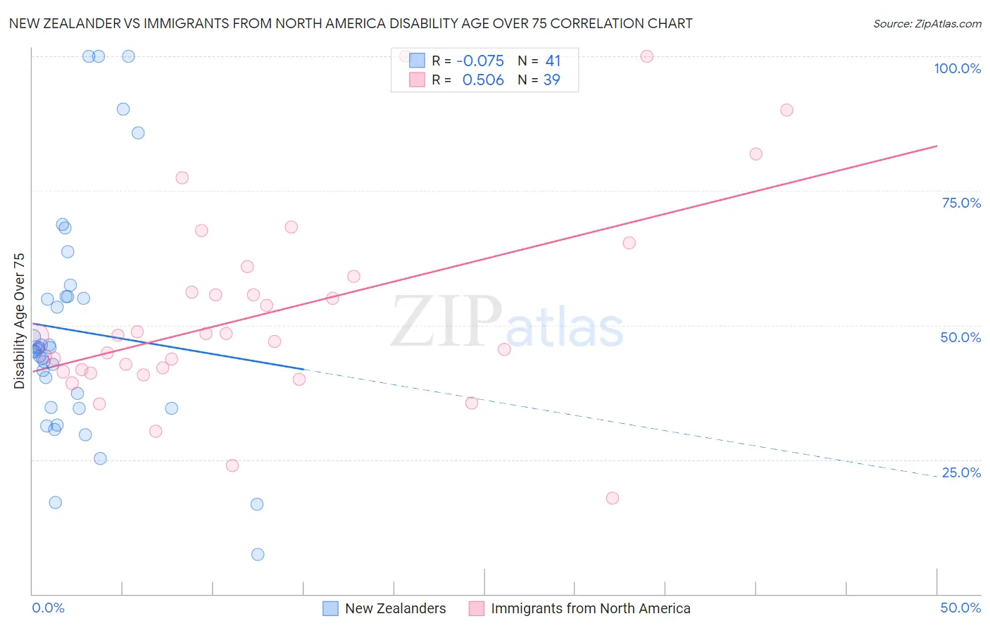 New Zealander vs Immigrants from North America Disability Age Over 75